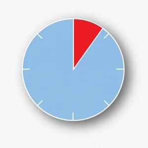 Clasificación: 10% del tiempo