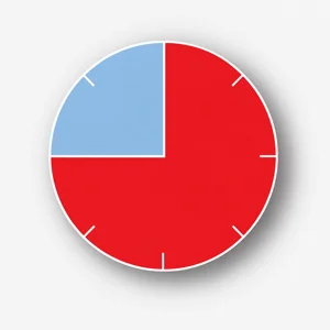 Colocación: 75% del tiempo