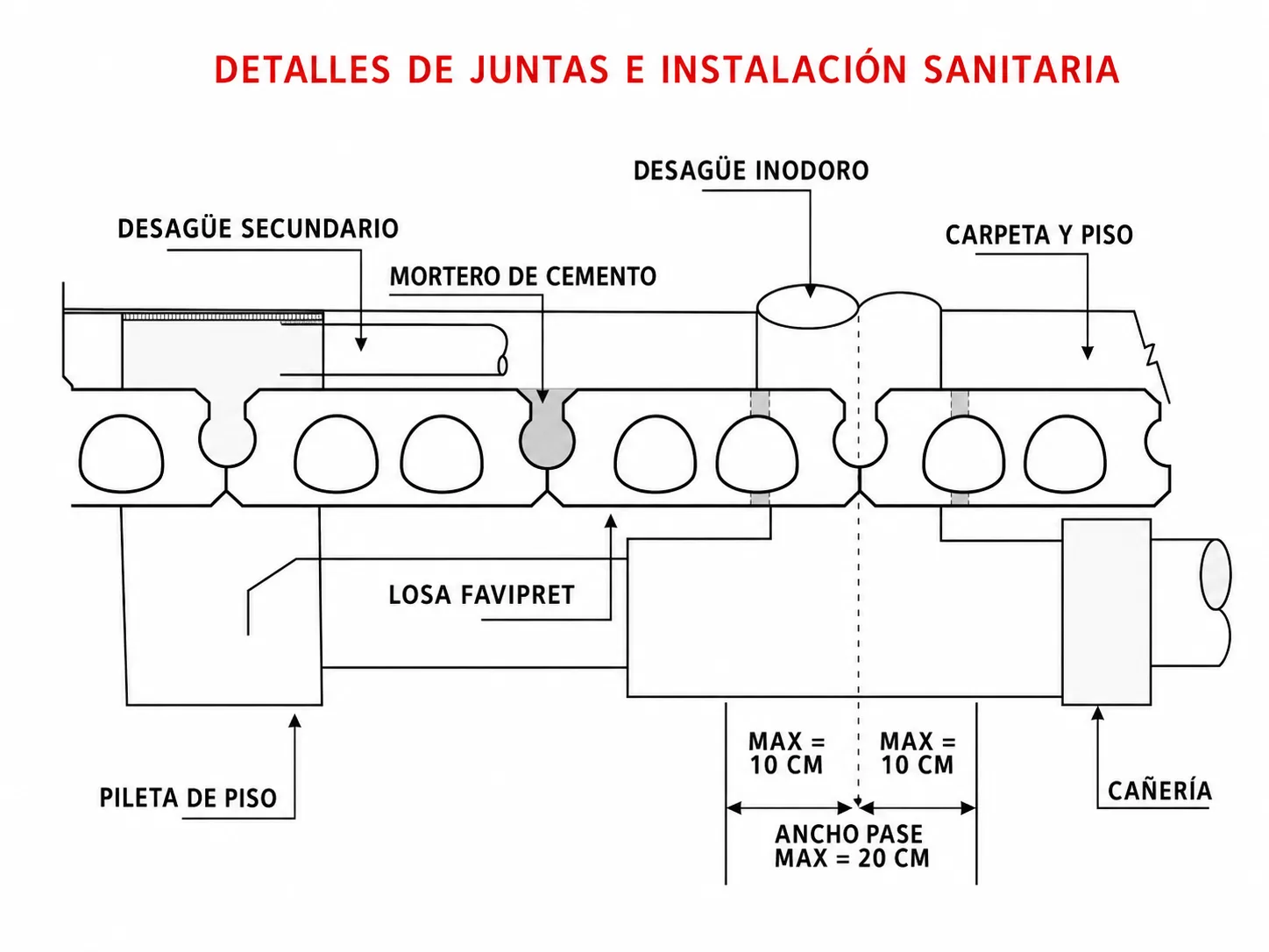 Detalle de junta e instalación sanitaria: desagüe, pileta de piso y ancho de pase
